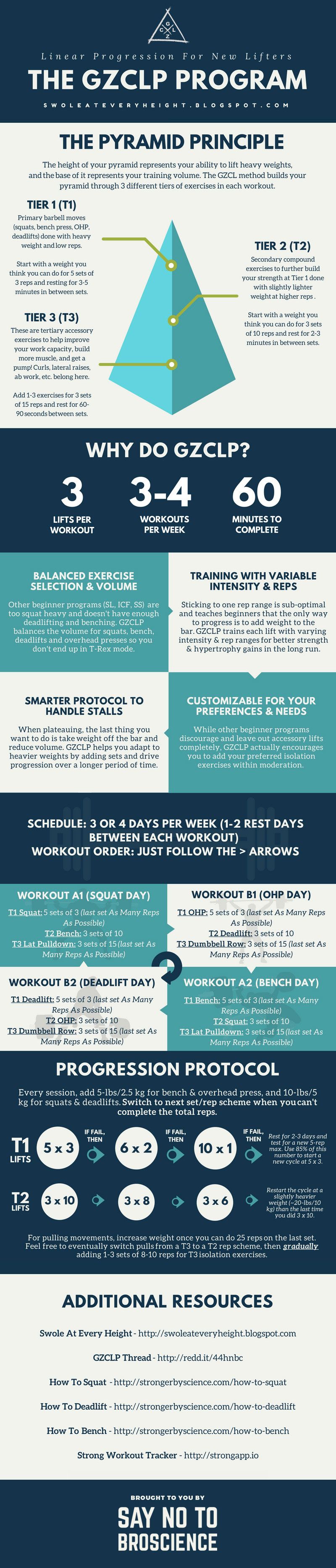 GZCLP workout Infographic